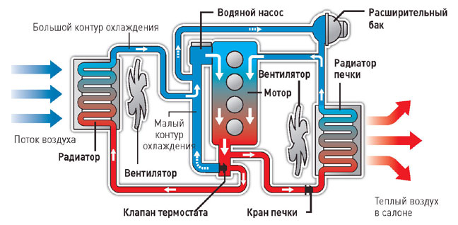Назначение и конструкция системы охлаждения