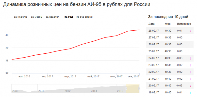 динамика цен на бензин АИ-95 в России в 2017 году