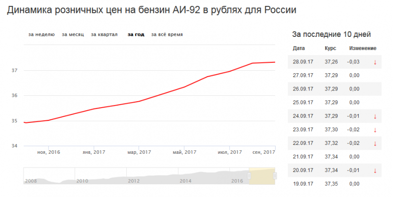 динамика цен на бензин АИ-92 в России в 2017 году