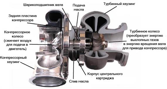 Принцип работы и устройство турбонагнетателя