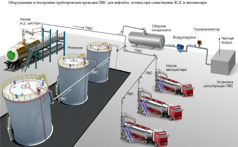 Оборудование для нефтебаз